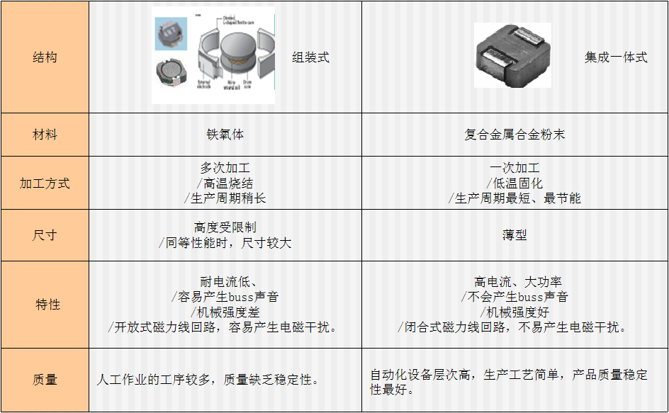 貼片一體成型電感封裝