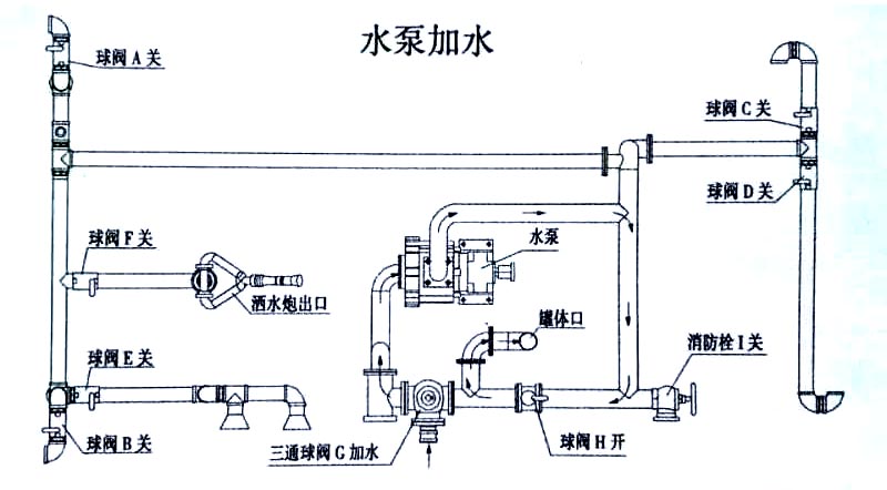 電動(dòng)三輪裝桶車水泵加水操作示意圖