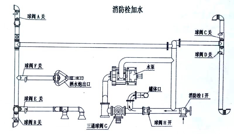 電動(dòng)三輪裝桶車消防栓加水操作示意圖